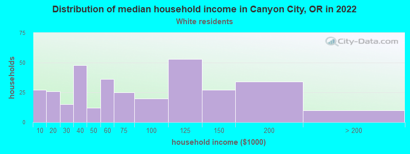 Distribution of median household income in Canyon City, OR in 2022
