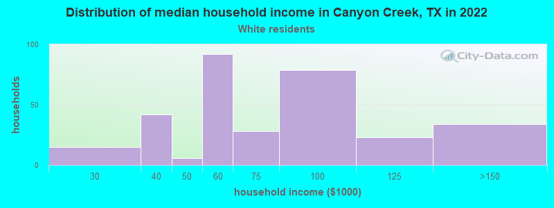 Distribution of median household income in Canyon Creek, TX in 2022