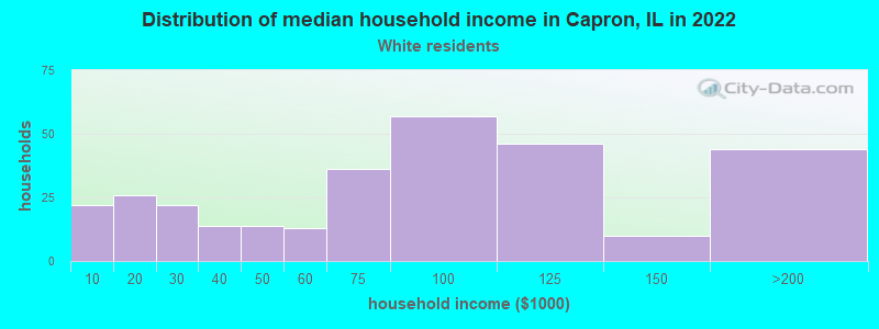 Distribution of median household income in Capron, IL in 2022