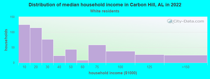 Distribution of median household income in Carbon Hill, AL in 2022
