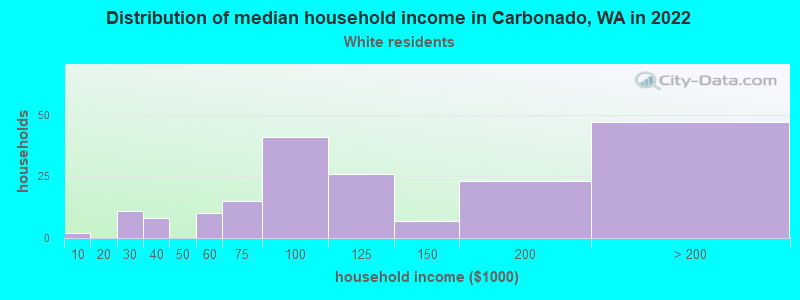 Distribution of median household income in Carbonado, WA in 2022