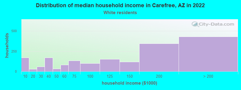 Distribution of median household income in Carefree, AZ in 2022