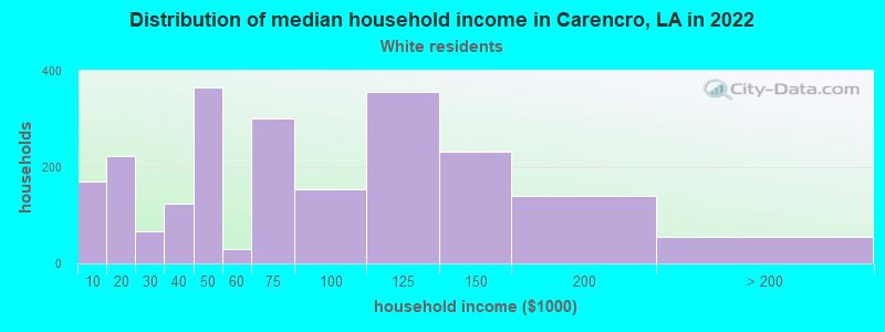 Distribution of median household income in Carencro, LA in 2022