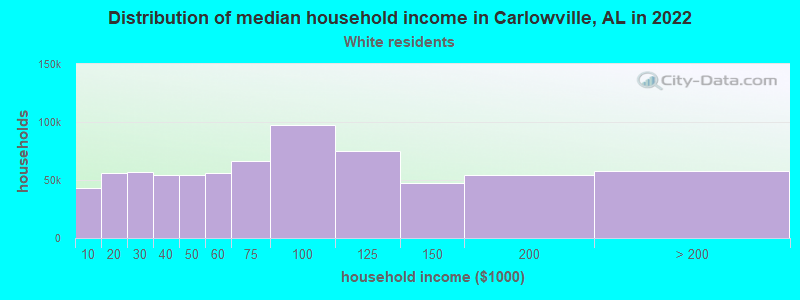 Distribution of median household income in Carlowville, AL in 2022