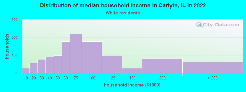 Distribution of median household income in Carlyle, IL in 2022