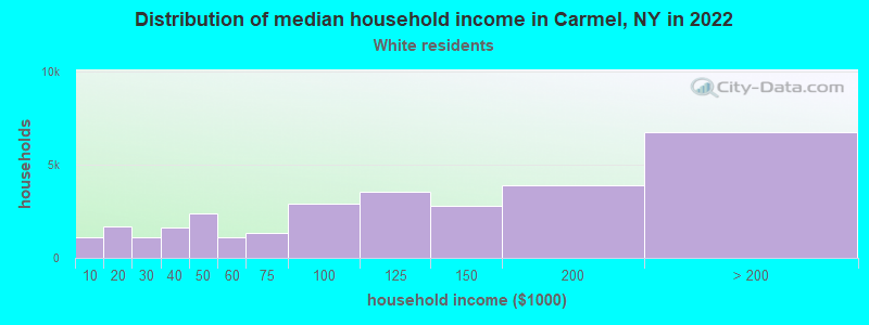 Distribution of median household income in Carmel, NY in 2022
