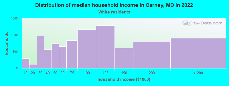 Distribution of median household income in Carney, MD in 2022