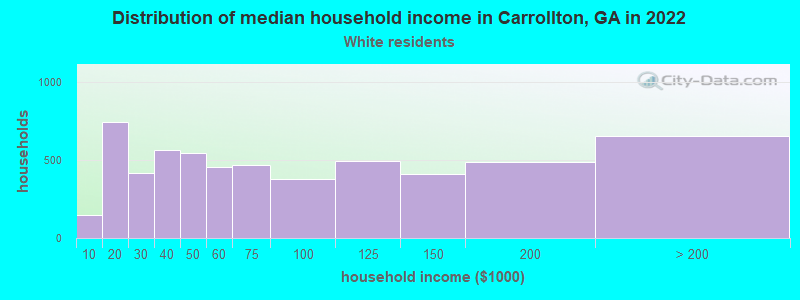 Distribution of median household income in Carrollton, GA in 2022