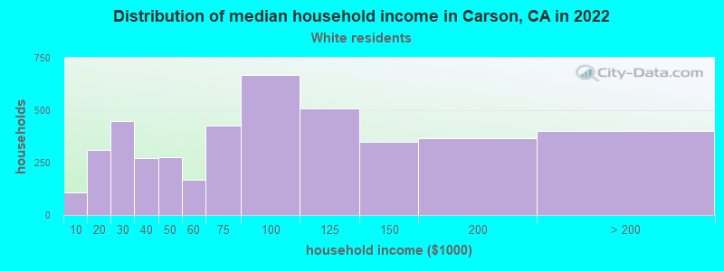 Distribution of median household income in Carson, CA in 2022