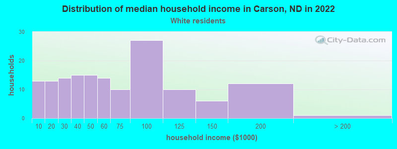 Distribution of median household income in Carson, ND in 2022