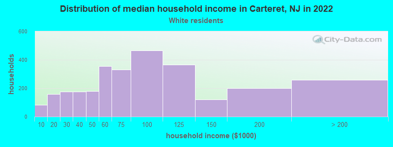 Distribution of median household income in Carteret, NJ in 2022