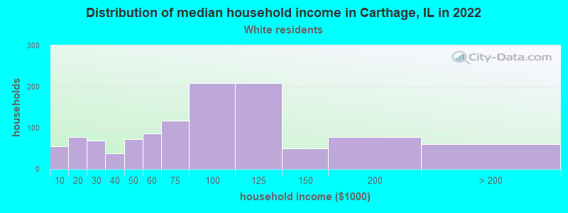 Distribution of median household income in Carthage, IL in 2022