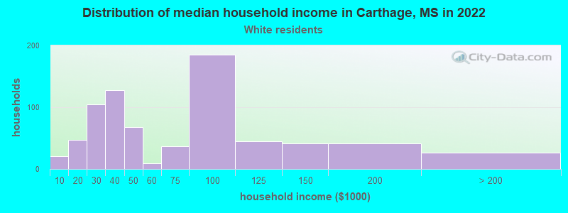 Distribution of median household income in Carthage, MS in 2022