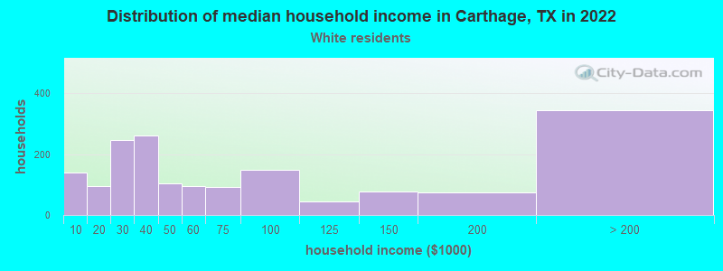 Distribution of median household income in Carthage, TX in 2022