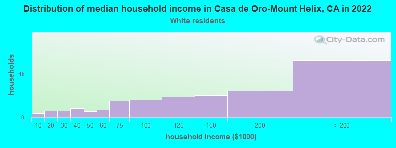Distribution of median household income in Casa de Oro-Mount Helix, CA in 2022