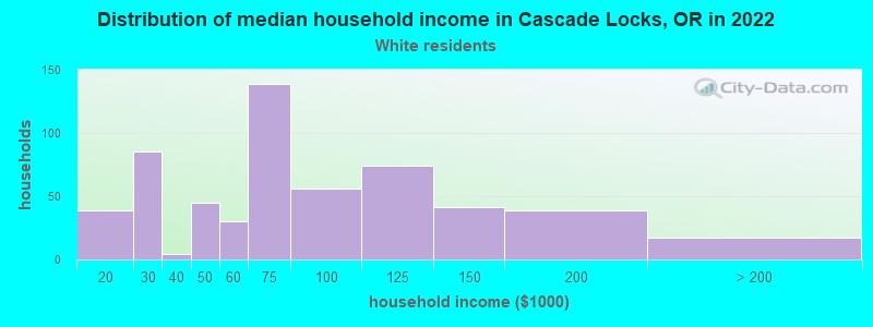 Distribution of median household income in Cascade Locks, OR in 2022