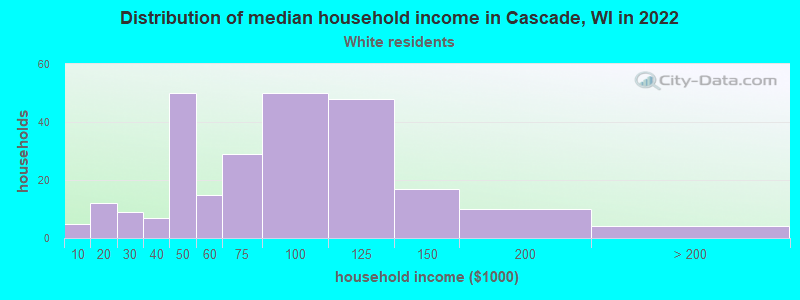 Distribution of median household income in Cascade, WI in 2022