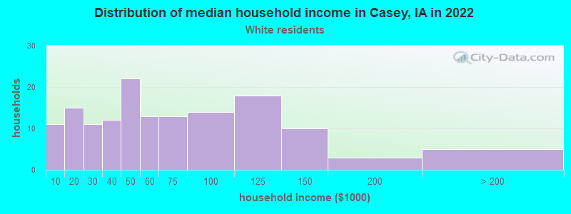 Distribution of median household income in Casey, IA in 2022