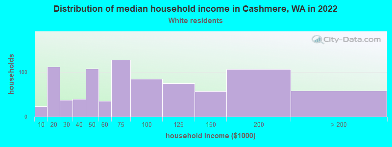 Distribution of median household income in Cashmere, WA in 2022