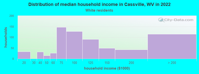 Distribution of median household income in Cassville, WV in 2022