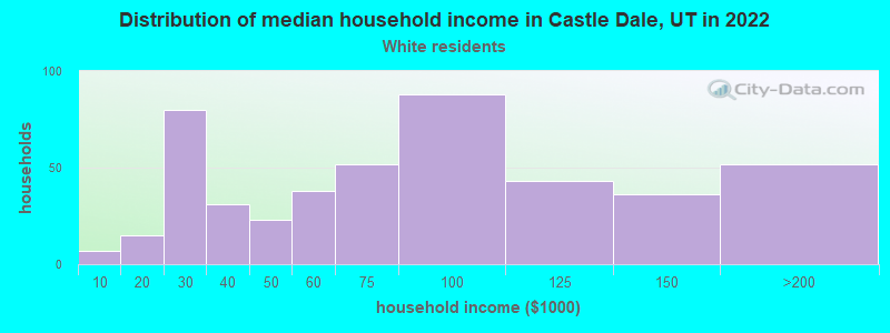 Distribution of median household income in Castle Dale, UT in 2022