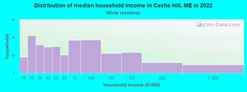 Distribution of median household income in Castle Hill, ME in 2022