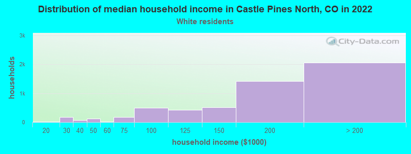 Distribution of median household income in Castle Pines North, CO in 2022