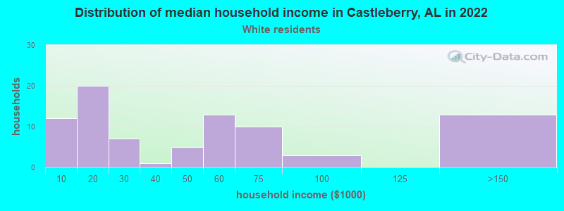 Distribution of median household income in Castleberry, AL in 2022