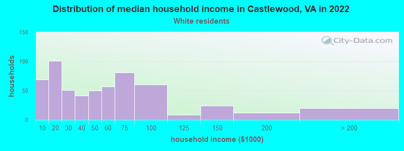 Distribution of median household income in Castlewood, VA in 2022