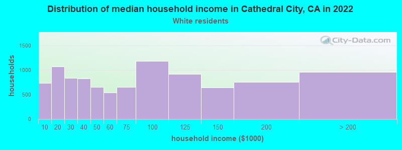 Distribution of median household income in Cathedral City, CA in 2022