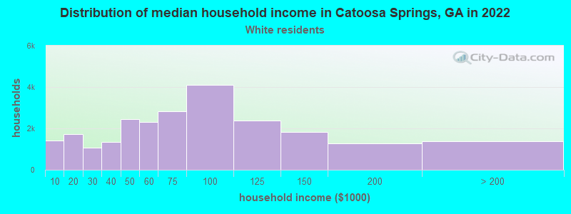 Distribution of median household income in Catoosa Springs, GA in 2022