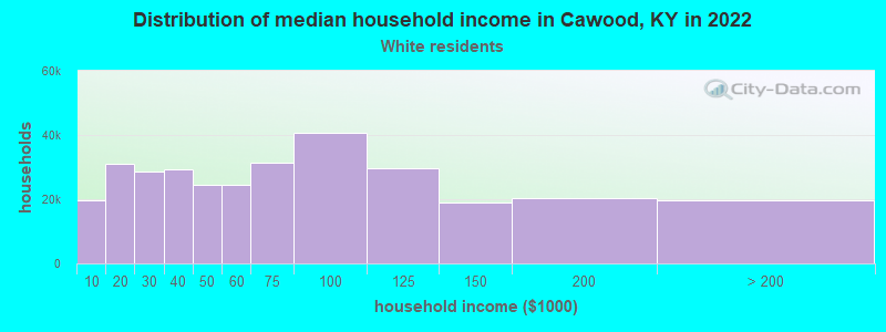 Distribution of median household income in Cawood, KY in 2022