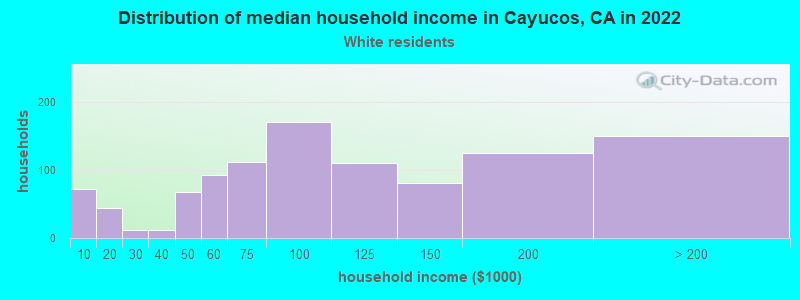 Distribution of median household income in Cayucos, CA in 2022
