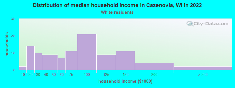 Distribution of median household income in Cazenovia, WI in 2022