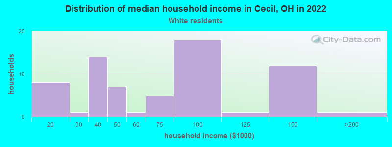 Distribution of median household income in Cecil, OH in 2022