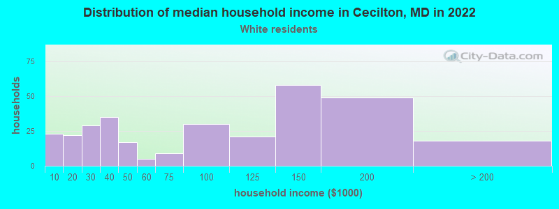 Distribution of median household income in Cecilton, MD in 2022