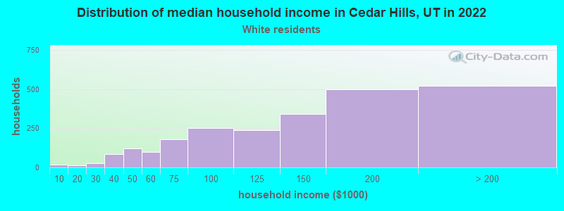 Distribution of median household income in Cedar Hills, UT in 2022
