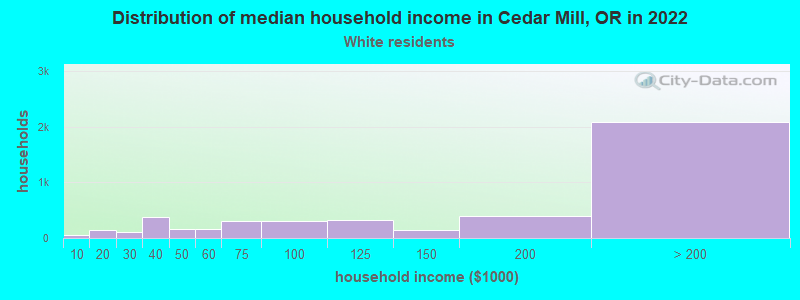 Distribution of median household income in Cedar Mill, OR in 2022