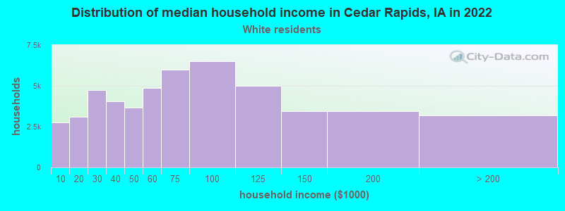 Distribution of median household income in Cedar Rapids, IA in 2022