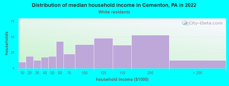 Distribution of median household income in Cementon, PA in 2022