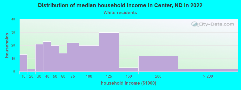 Distribution of median household income in Center, ND in 2022