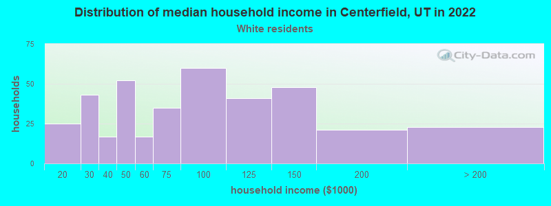 Distribution of median household income in Centerfield, UT in 2022