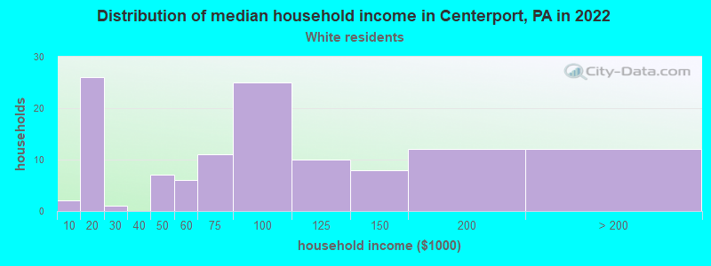 Distribution of median household income in Centerport, PA in 2022