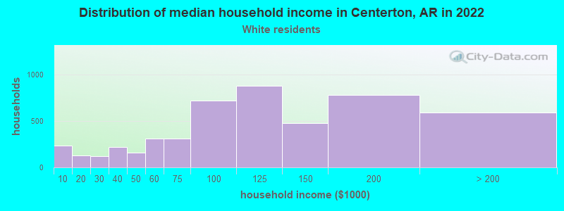 Distribution of median household income in Centerton, AR in 2022