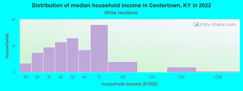 Distribution of median household income in Centertown, KY in 2022