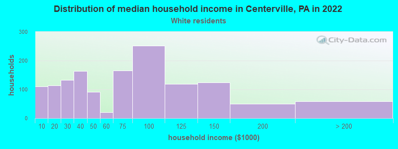 Distribution of median household income in Centerville, PA in 2022