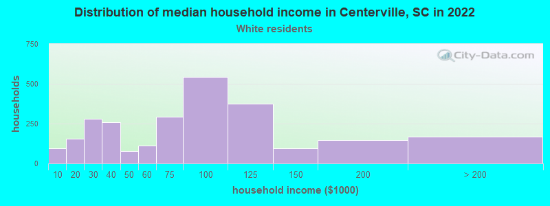 Distribution of median household income in Centerville, SC in 2022