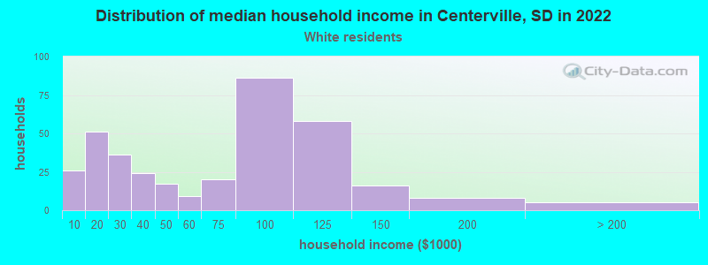Distribution of median household income in Centerville, SD in 2022
