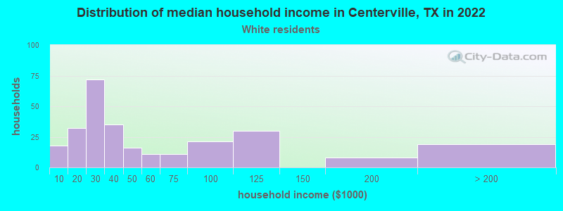 Distribution of median household income in Centerville, TX in 2022