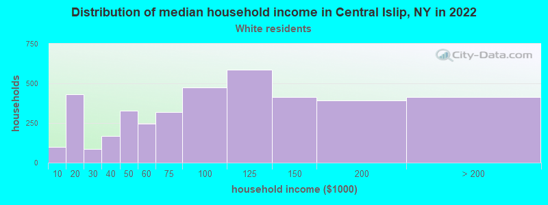 Distribution of median household income in Central Islip, NY in 2022